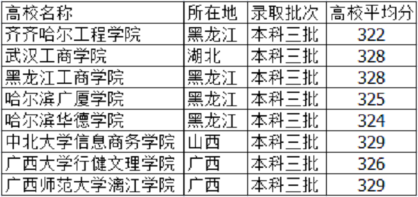 2021高考325分左右能上啥大学 文理科学校有什么