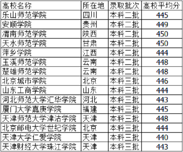 高考445分左右的大学有哪些 文理科能报什么学校