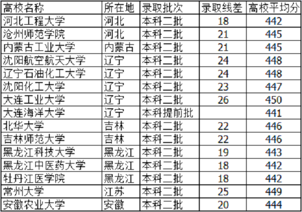 高考445分左右的大学有哪些 文理科能报什么学校