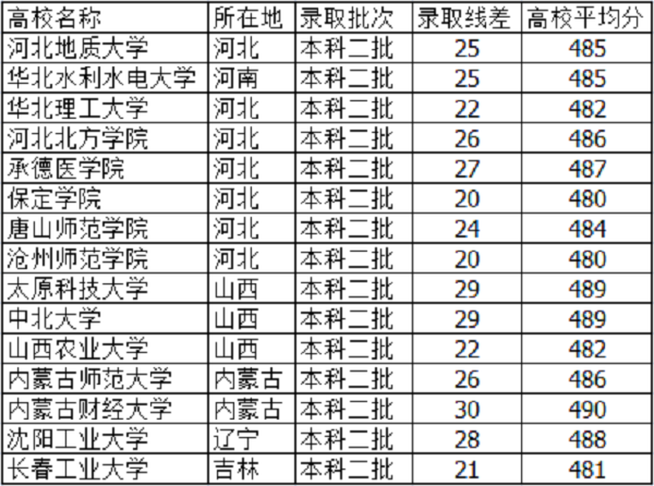 高考485分左右的大学有哪些 文理科能报什么学校