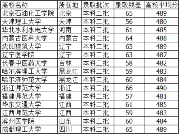 理科生高考485分左右能报的大学