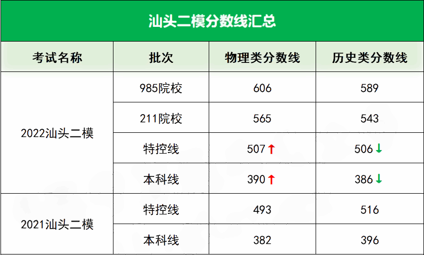 2022汕头高三二模分数线是多少 二模分数线公布