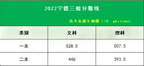 2022宁德高三三检分数线是多少 三检分数线公布