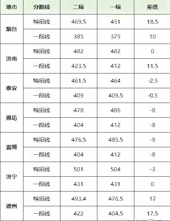 2022山东各地高三一模二模分数线是多少 一模二模分数线公布