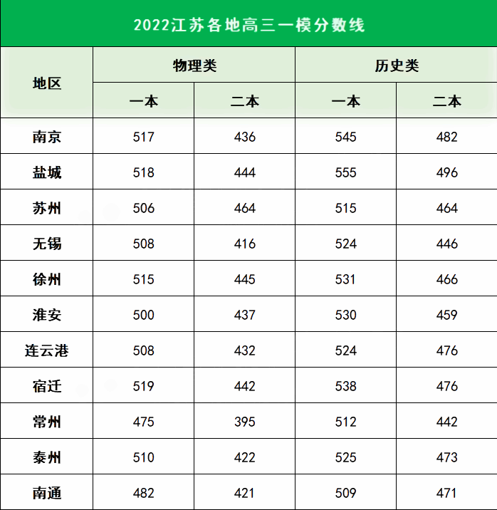 2022江苏各地高三一模分数线是多少 一模分数线公布