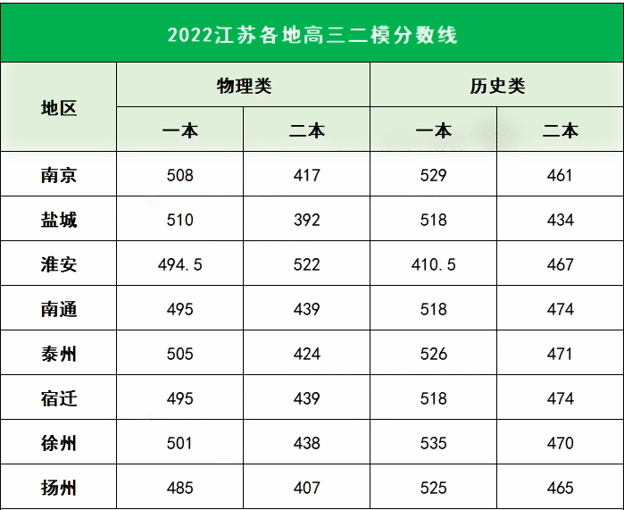 2022江苏各地高三二模分数线是多少 二模分数线公布