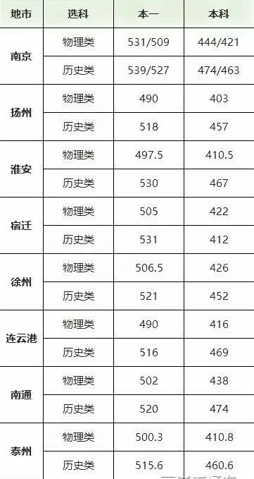 2022江苏各地高三三模分数线是多少 三模分数线公布