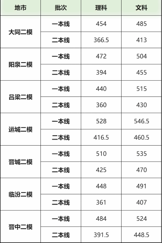 2022山西各地高三二模分数线是多少 二模分数线公布