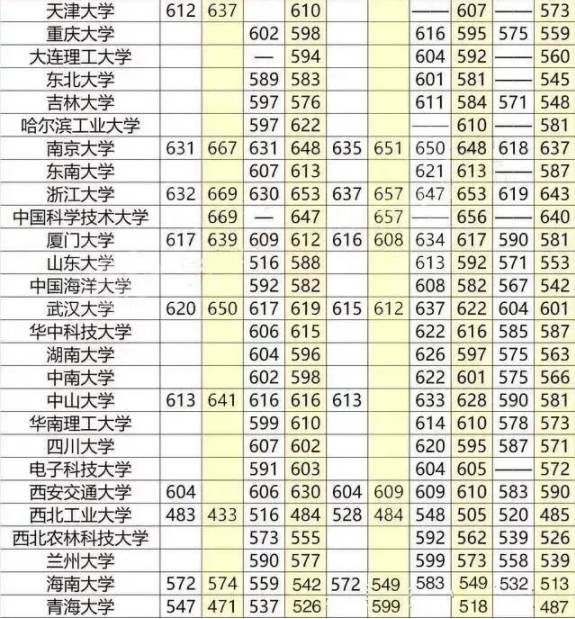 重点大学高考分数线一览表