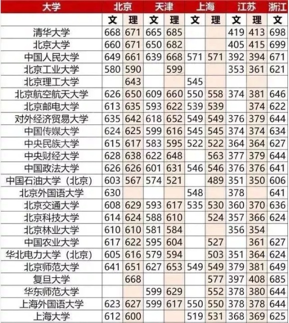 重点大学高考分数线一览表