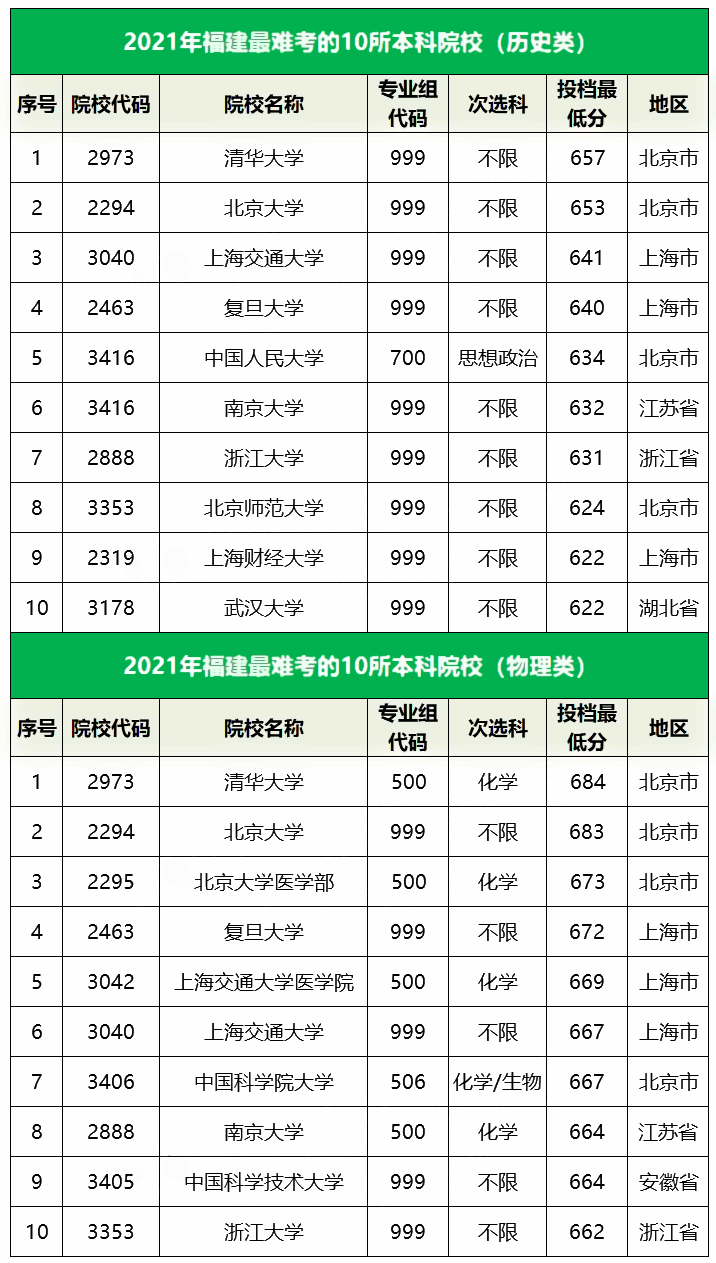 2021福建最难考的10所大学及最低录取分数线