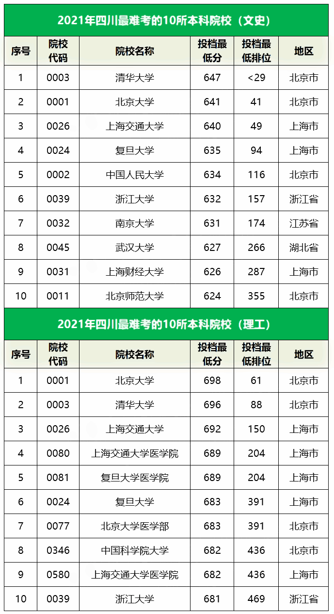 2021四川最难考的10所大学及最低录取分数线