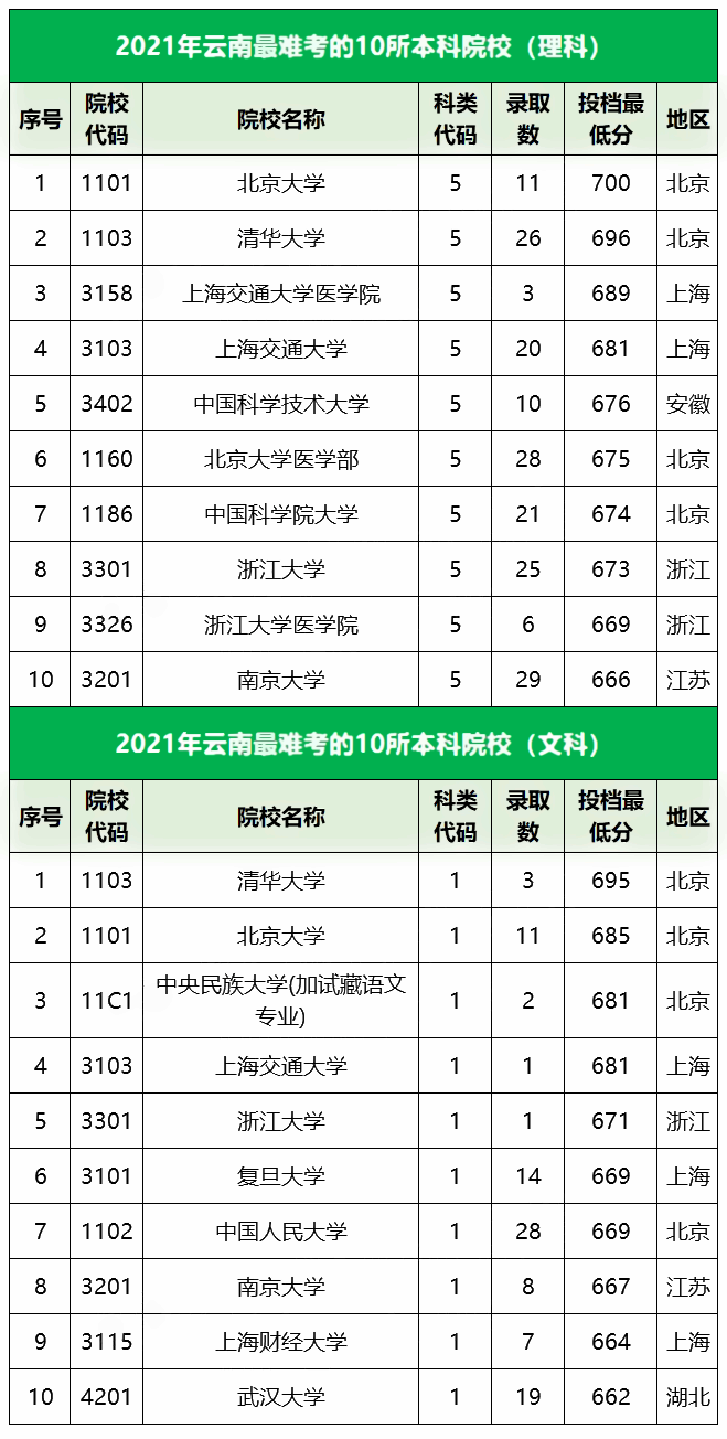 2021云南最难考的10所大学及最低录取分数线