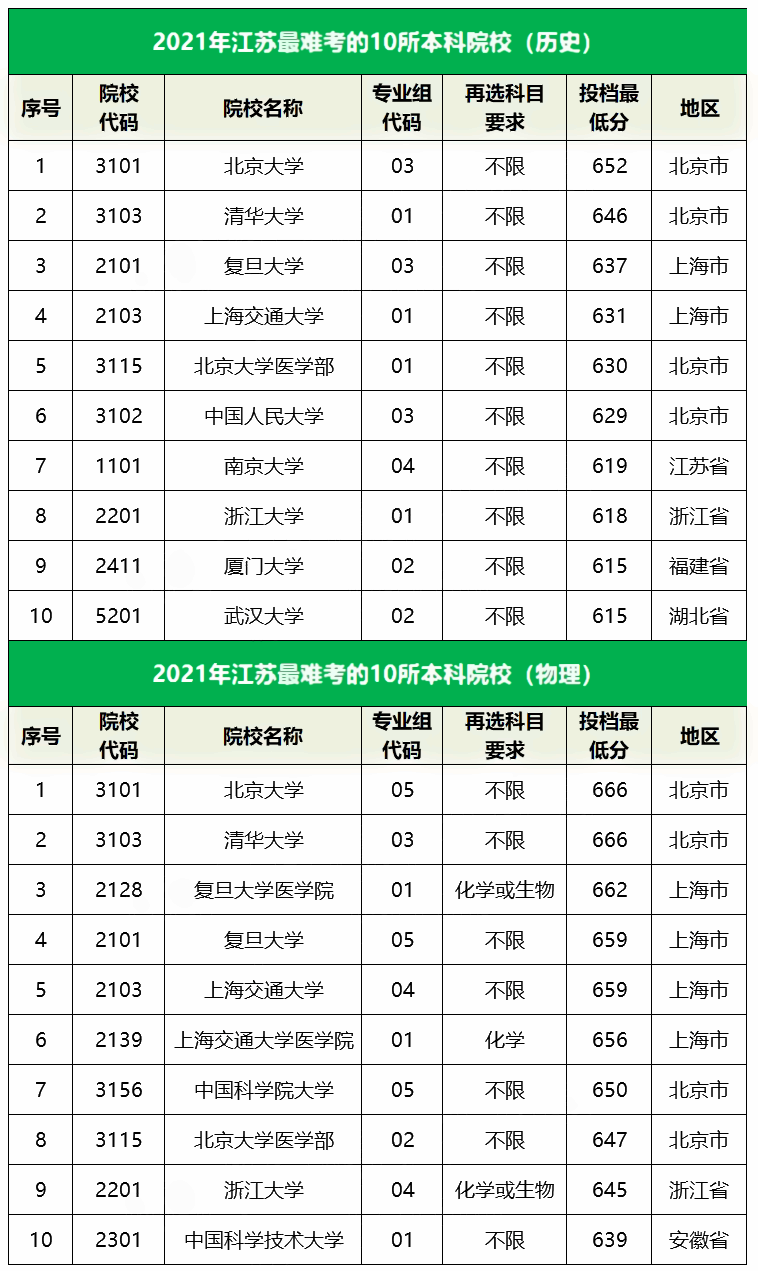 2021江苏最难考的10所大学及最低录取分数线