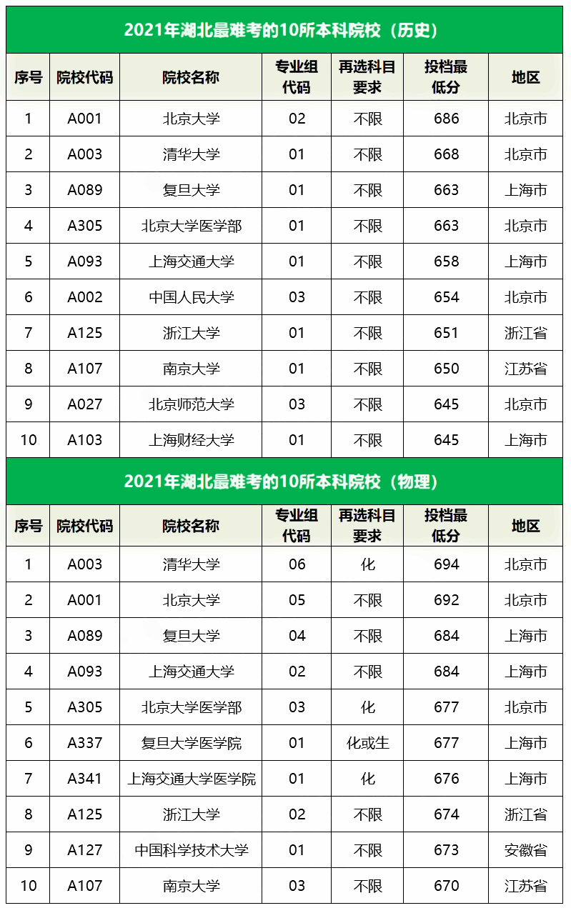 2021湖北最难考的10所大学及最低录取分数线