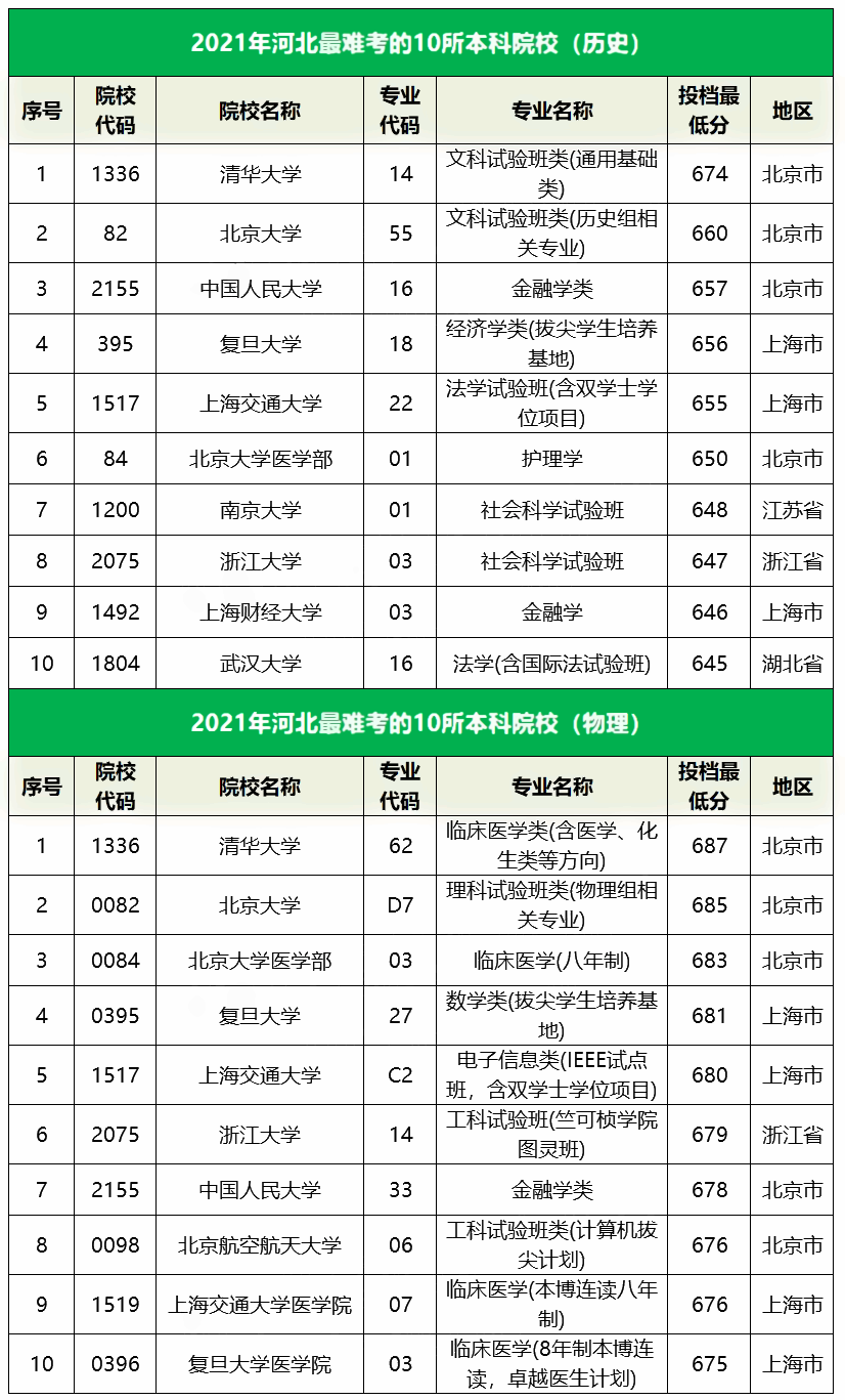 2021河北最难考的10所大学及最低录取分数线