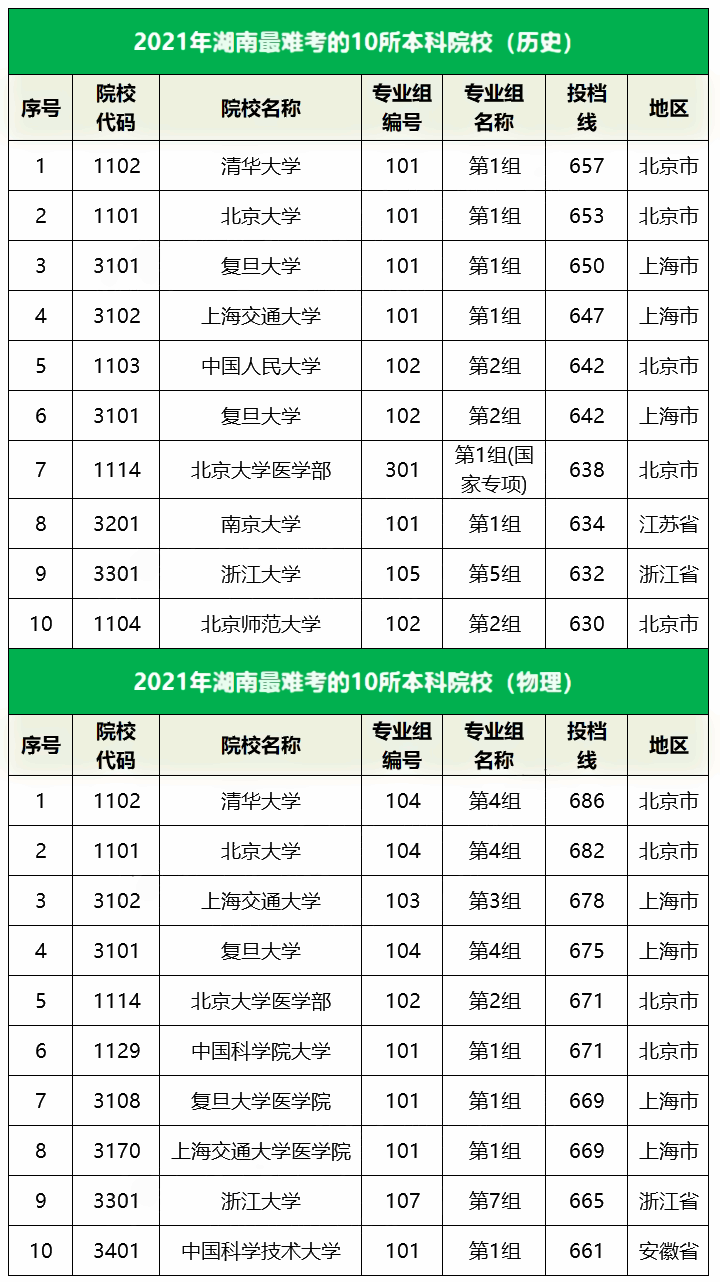 2021湖南最难考的10所大学及最低录取分数线