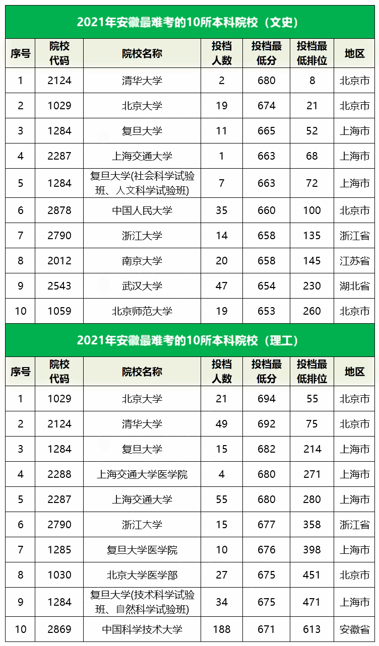 2021安徽最难考的10所大学及最低录取分数线