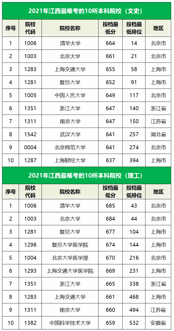 2021江西最难考的10所大学及最低录取分数线