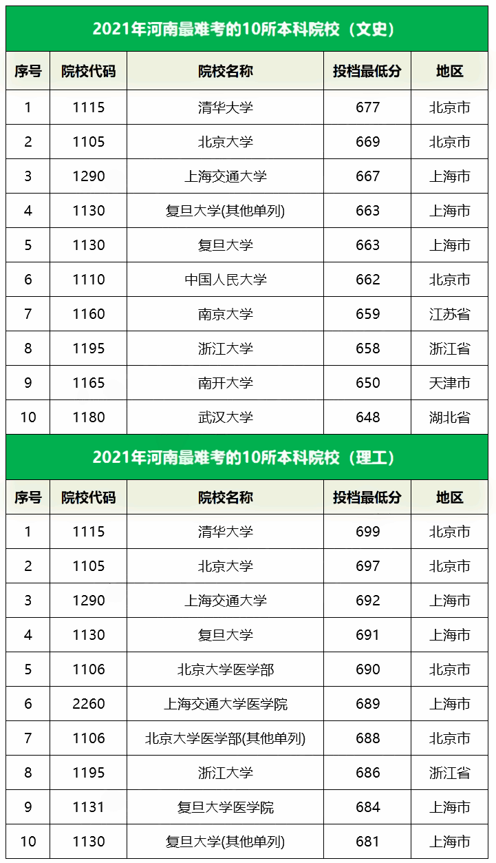 2021河南最难考的10所大学及最低录取分数线