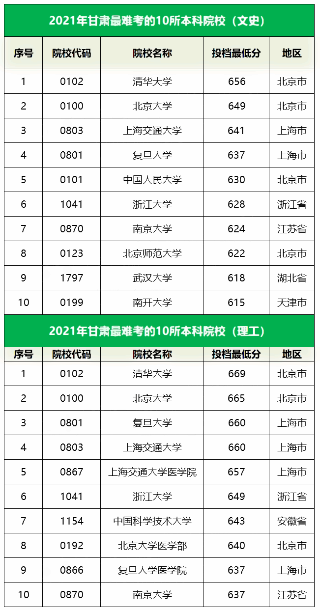 2021甘肃最难考的10所大学及最低录取分数线