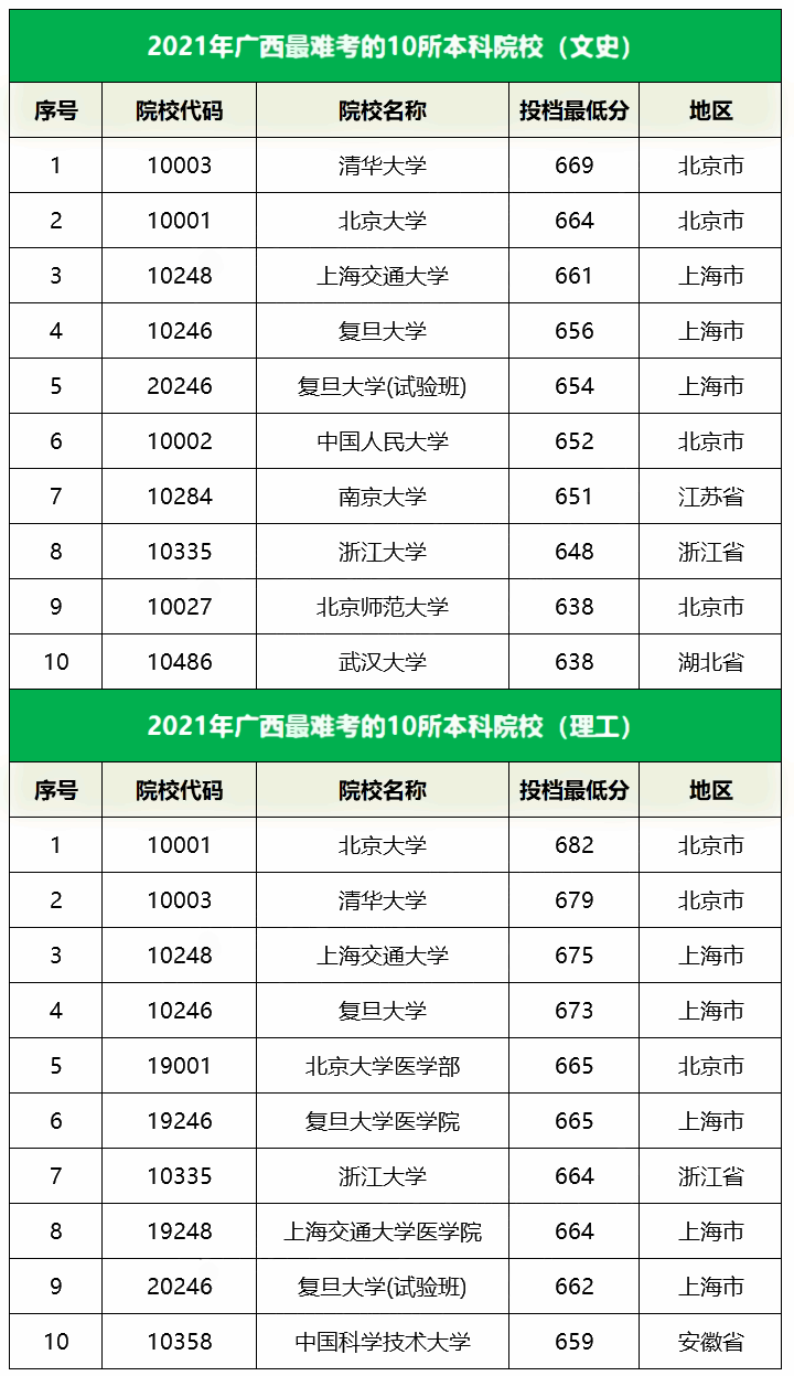 2021广西最难考的10所大学及最低录取分数线