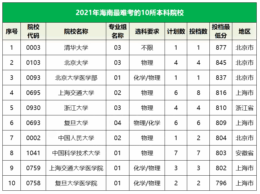 2021海南最难考的10所大学及最低录取分数线