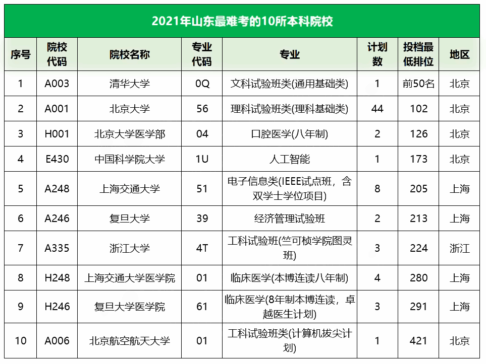 2021山东最难考的10所大学及最低录取分数线