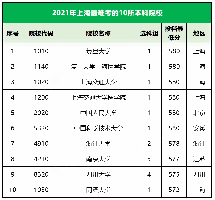 2021上海最难考的10所大学及最低录取分数线