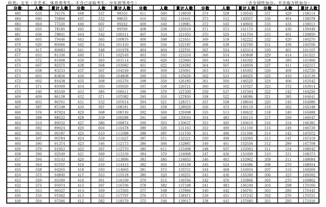 安徽高考文科一分一段表