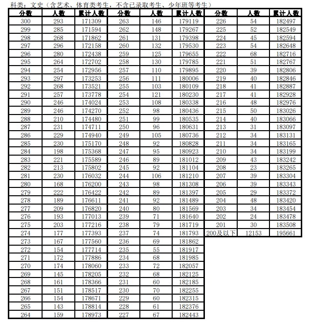 安徽高考文科一分一段表