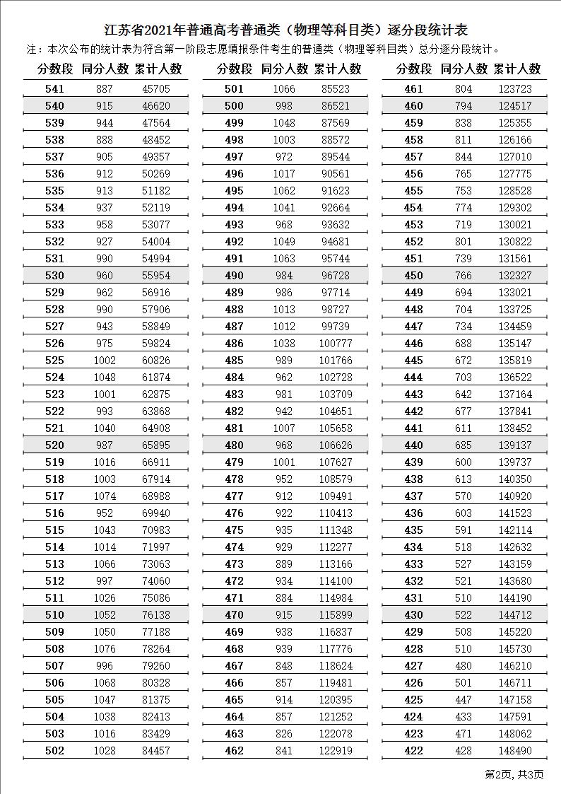 2021江苏高考普通类物理类一分一段表
