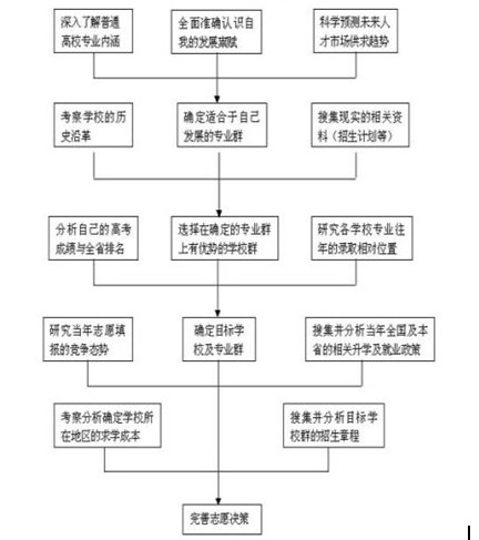 2020年高考志愿填报流程