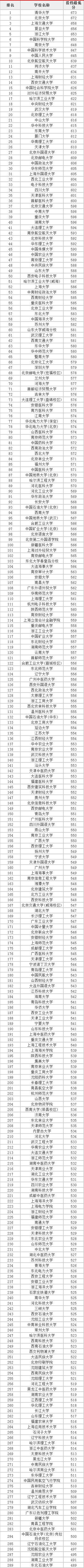 全国一本大学排名及分数线【文科】