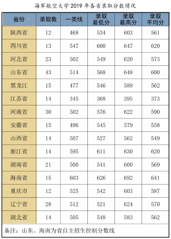 海军航空大学分数线