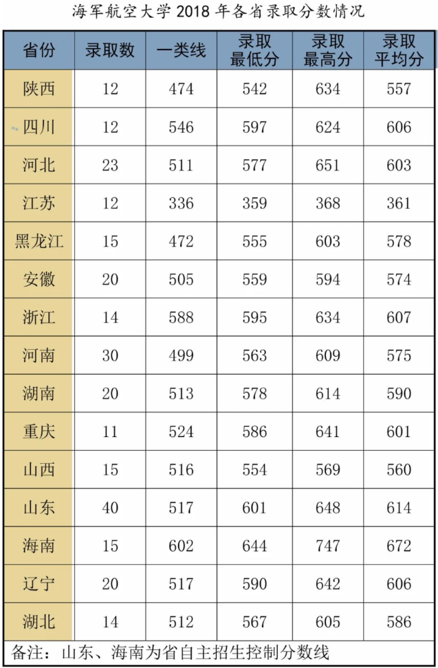 海军航空大学分数线