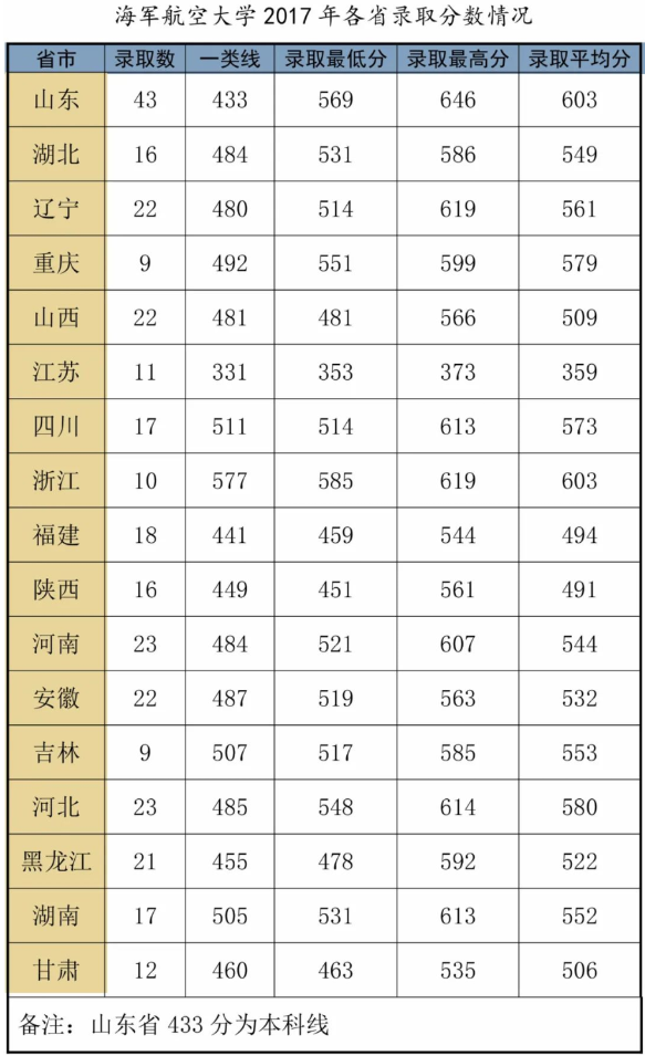 海军航空大学分数线