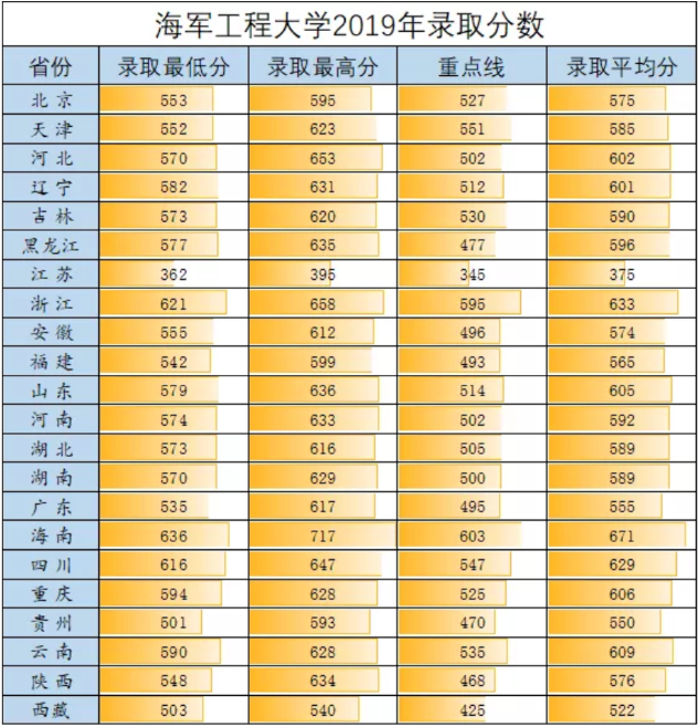 海军工程大学 分数线