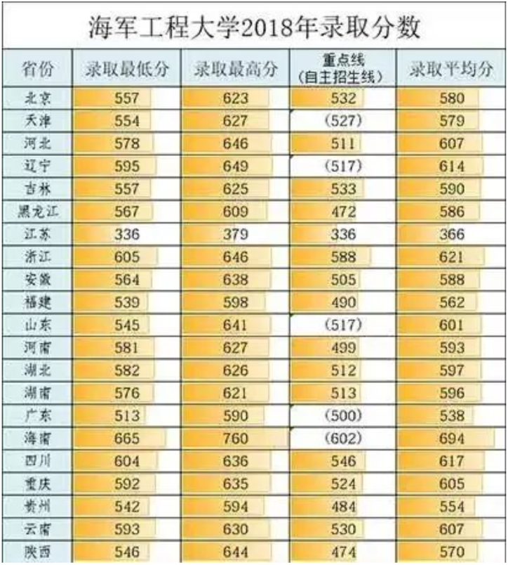 海军工程大学 分数线