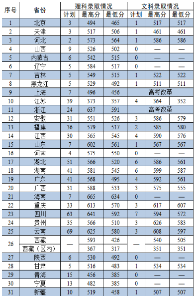 武警警官学院招收青年学生分数线2019