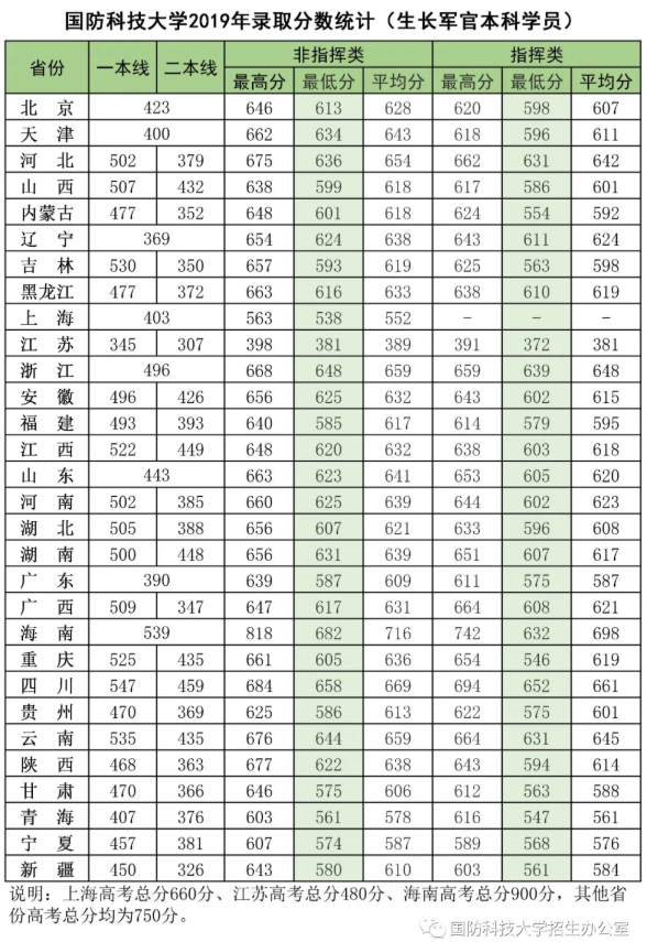 国防科技大学各省录取分数线