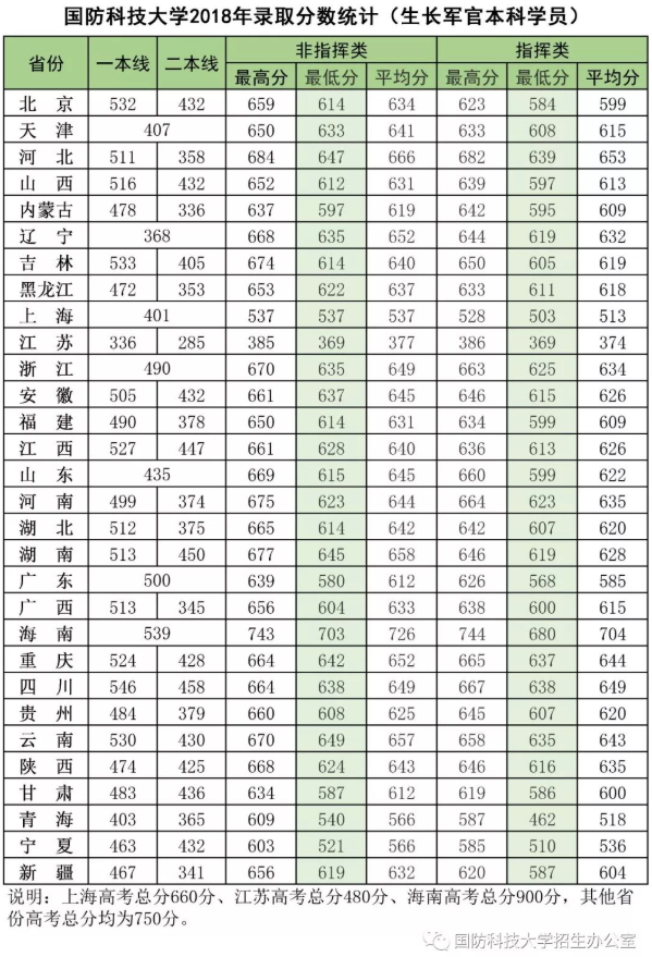 国防科技大学各省录取分数线