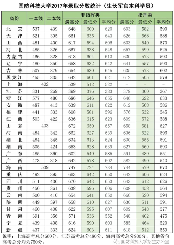 国防科技大学各省录取分数线