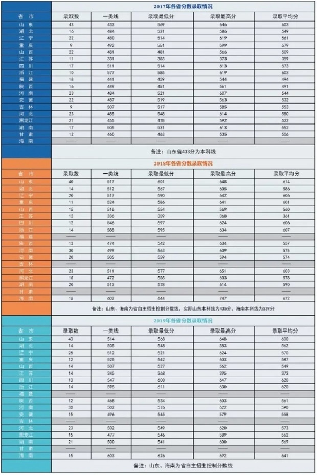 海军航空大学分数线2017-2019