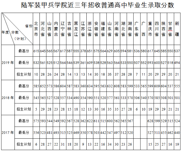 陆军装甲兵学院2017-2019分数线