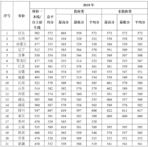 录取分数线