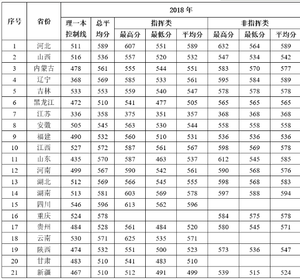 录取分数线