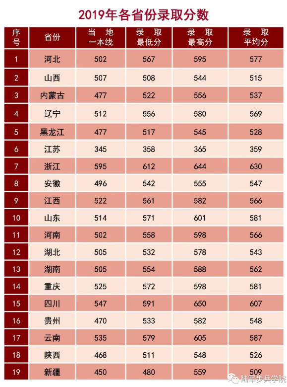 陆军步兵学院2019分数线