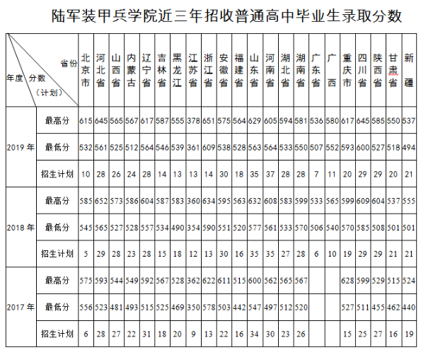 陆军装甲兵学院2017-2019分数线