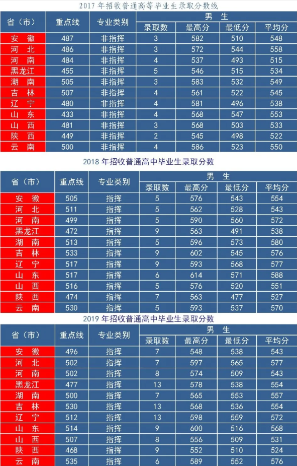 空军航空大学2017-2019分数线